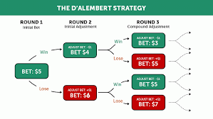 A Roulette Guide using D'Alembert System